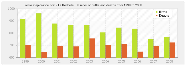 La Rochelle : Number of births and deaths from 1999 to 2008